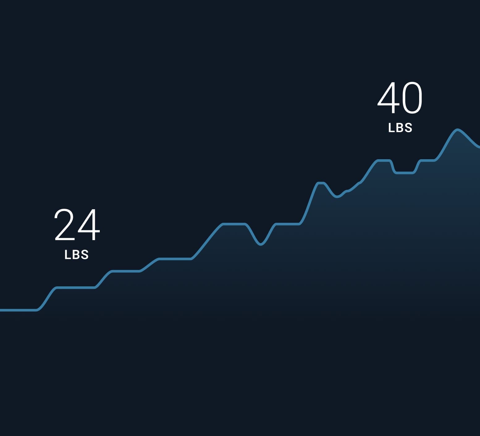 Progressive Overload